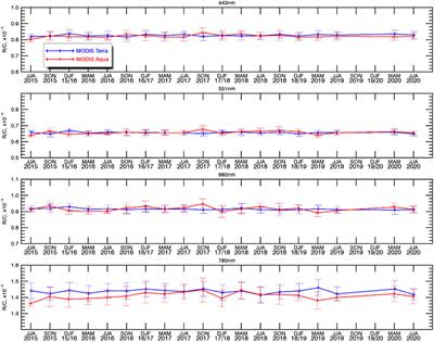 Calibration of the DSCOVR EPIC Visible and NIR Channels using Multiple LEO Radiometers
